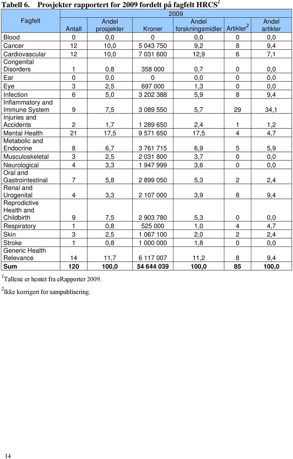 9,2 8 9,4 Cardiovascular 12 10,0 7 031 600 12,9 6 7,1 Congenital Disorders 1 0,8 358 000 0,7 0 0,0 Ear 0 0,0 0 0,0 0 0,0 Eye 3 2,5 697 000 1,3 0 0,0 Infection 6 5,0 3 202 388 5,9 8 9,4 Inflammatory