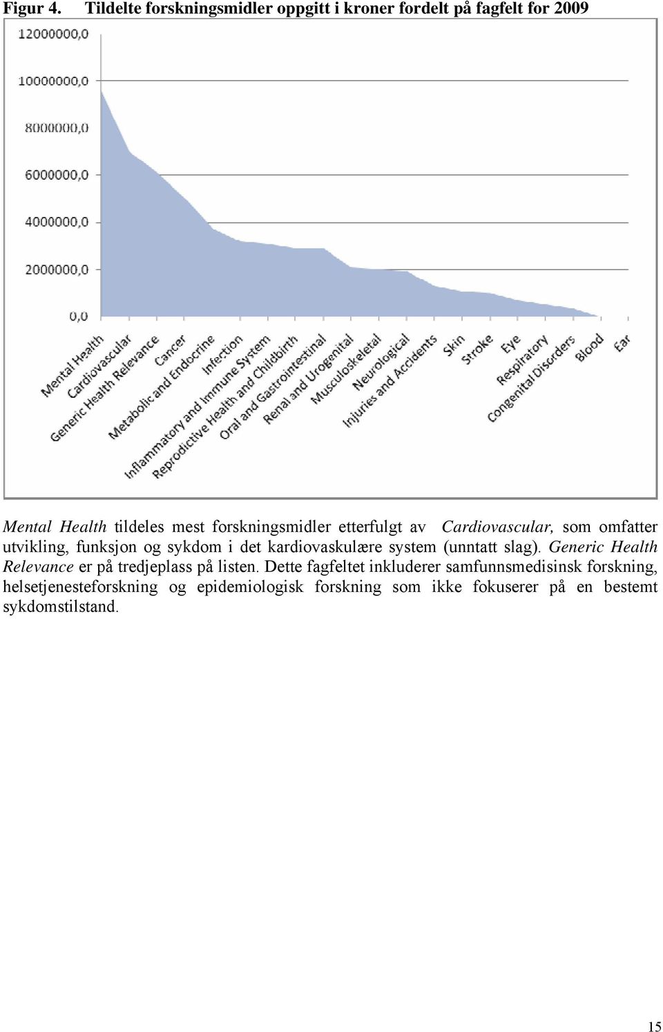 forskningsmidler etterfulgt av Cardiovascular, som omfatter utvikling, funksjon og sykdom i det kardiovaskulære