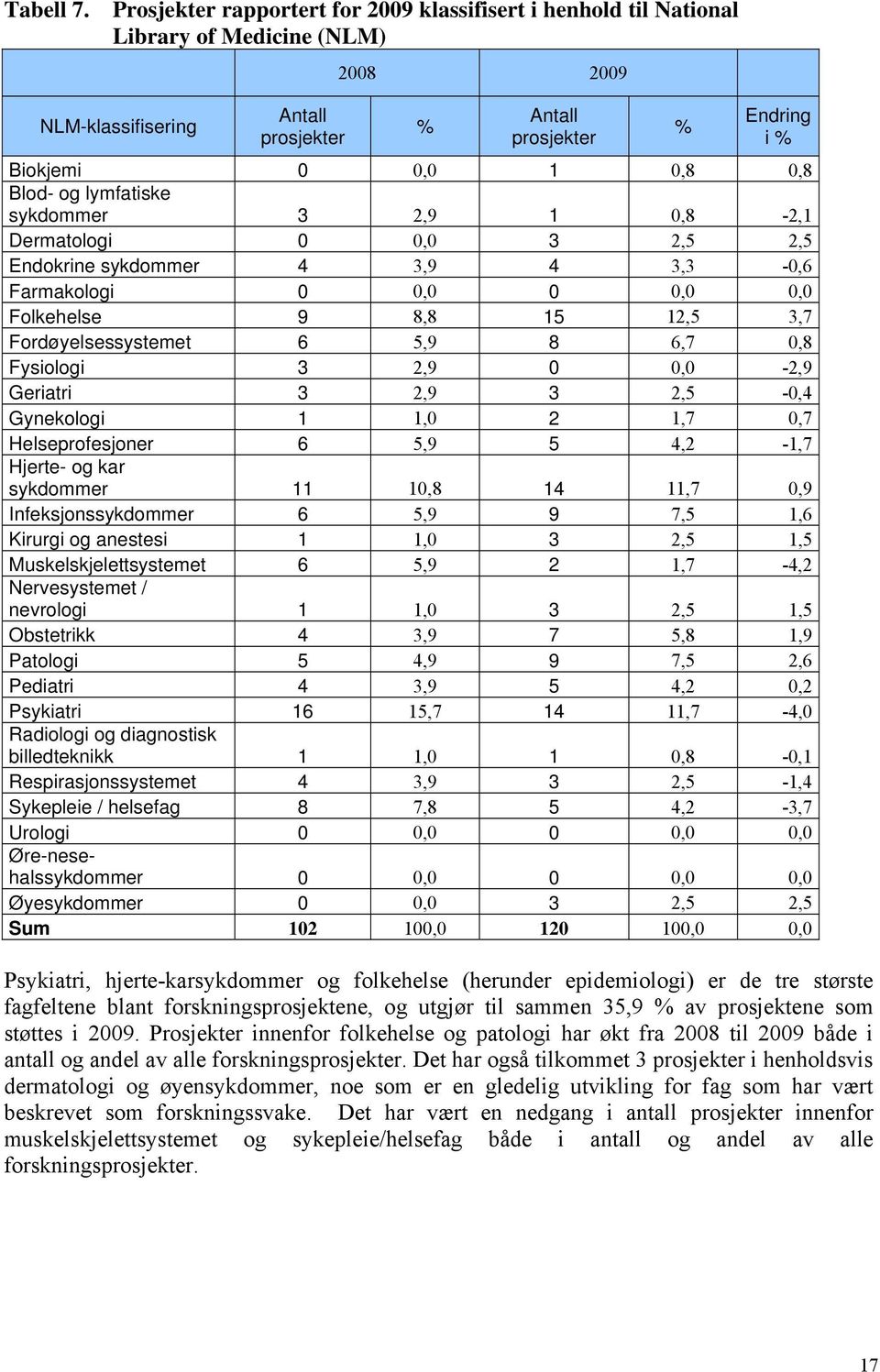 Blod- og lymfatiske sykdommer 3 2,9 1 0,8-2,1 Dermatologi 0 0,0 3 2,5 2,5 Endokrine sykdommer 4 3,9 4 3,3-0,6 Farmakologi 0 0,0 0 0,0 0,0 Folkehelse 9 8,8 15 12,5 3,7 Fordøyelsessystemet 6 5,9 8 6,7