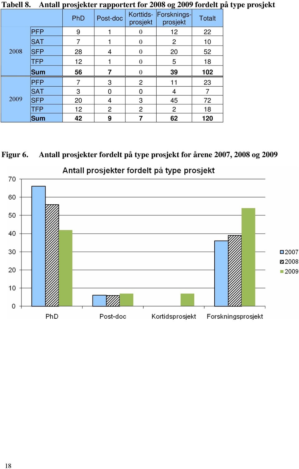 Korttidsprosjekprosjekt Forsknings- Totalt PFP 9 1 0 12 22 SAT 7 1 0 2 10 2008 SFP 28 4 0 20 52