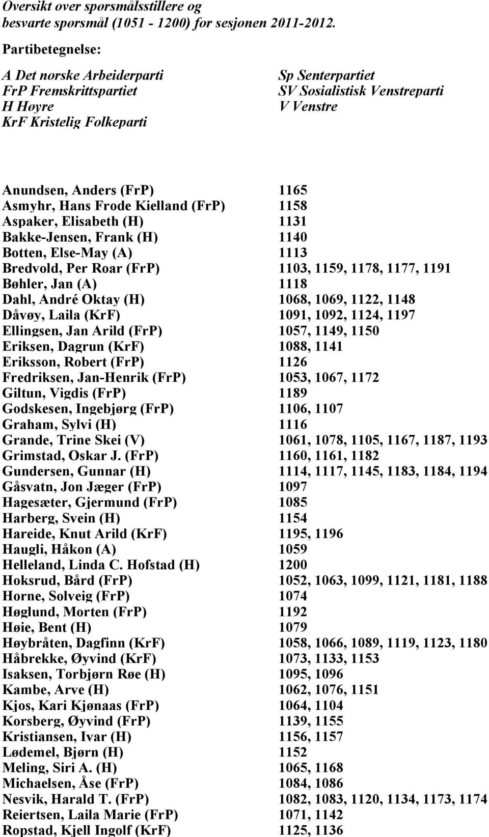 Frode Kielland (FrP) 1158 Aspaker, Elisabeth (H) 1131 Bakke-Jensen, Frank (H) 1140 Botten, Else-May (A) 1113 Bredvold, Per Roar (FrP) 1103, 1159, 1178, 1177, 1191 Bøhler, Jan (A) 1118 Dahl, André