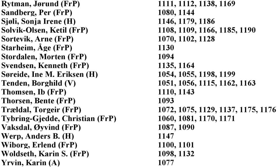 Eriksen (H) 1054, 1055, 1198, 1199 Tenden, Borghild (V) 1051, 1056, 1115, 1162, 1163 Thomsen, Ib (FrP) 1110, 1143 Thorsen, Bente (FrP) 1093 Trældal, Torgeir (FrP) 1072, 1075,