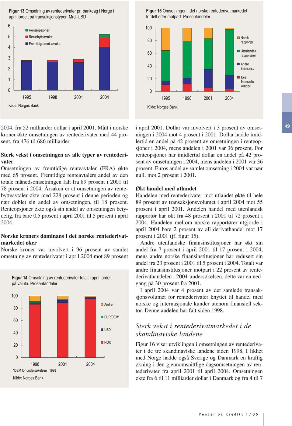 Fremtidige renteavtalers andel av den totale månedsomsetningen falt fra 89 prosent i 2001 til 78 prosent i 2004.