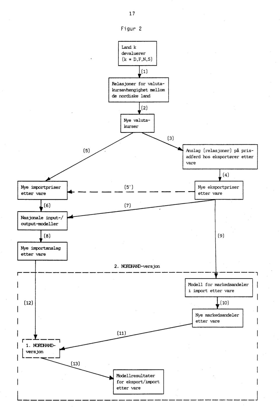 etter vare 6) (7 ) Nasjonale input-/ output-modeller r Nye importanslag etter vare 2.