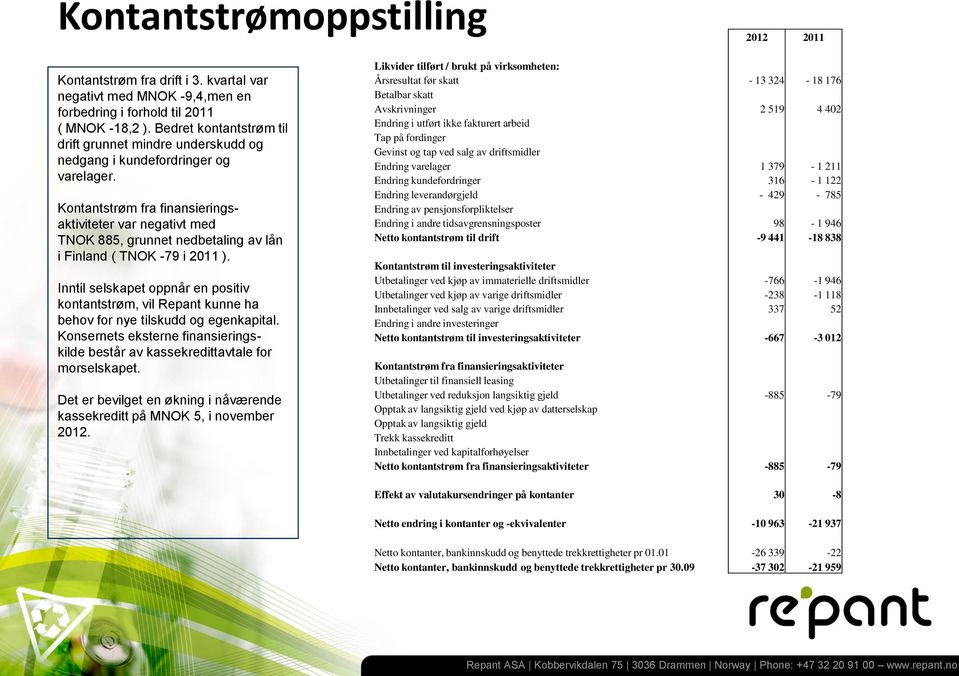 Kontantstrøm fra finansieringsaktiviteter var negativt med TNOK 885, grunnet nedbetaling av lån i Finland ( TNOK -79 i 2011 ).