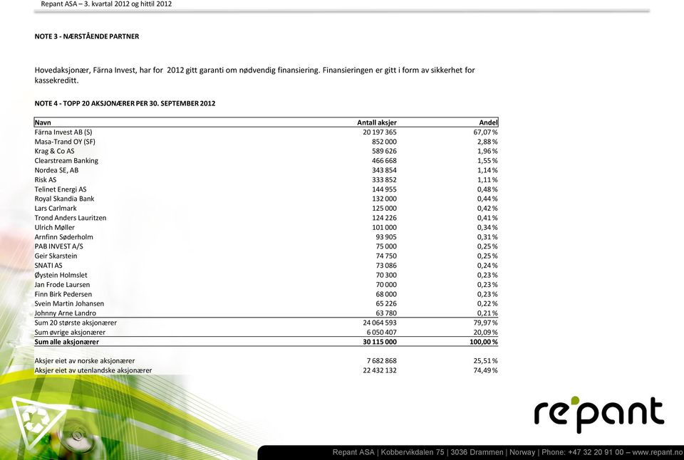 SEPTEMBER 2012 Navn Antall aksjer Andel Färna Invest AB (S) 20 197 365 67,07 % Masa-Trand OY (SF) 852 000 2,88 % Krag & Co AS 589 626 1,96 % Clearstream Banking 466 668 1,55 % Nordea SE, AB 343 854