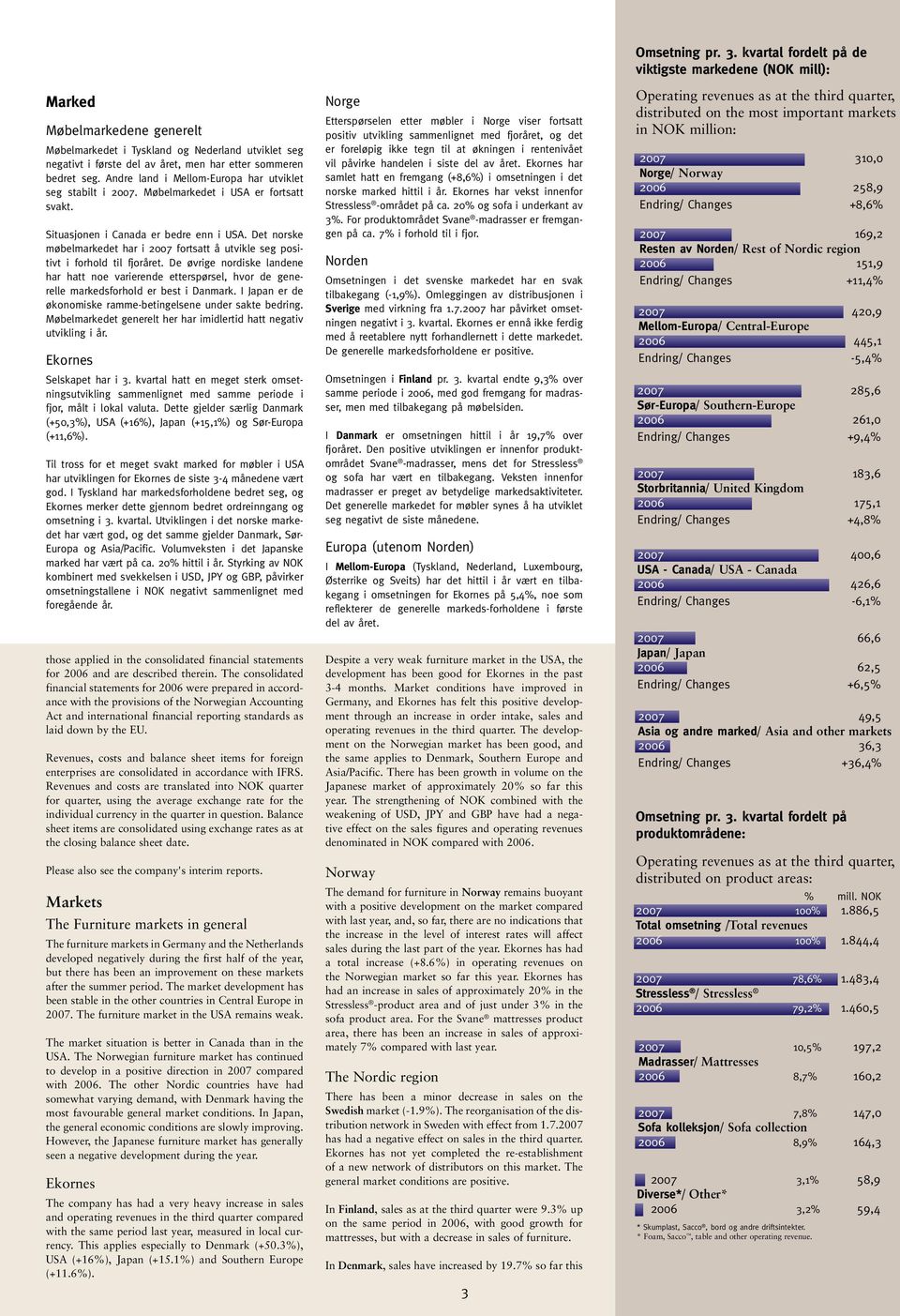 Det norske møbelmarkedet har i 2007 fortsatt å utvikle seg positivt i forhold til fjoråret.
