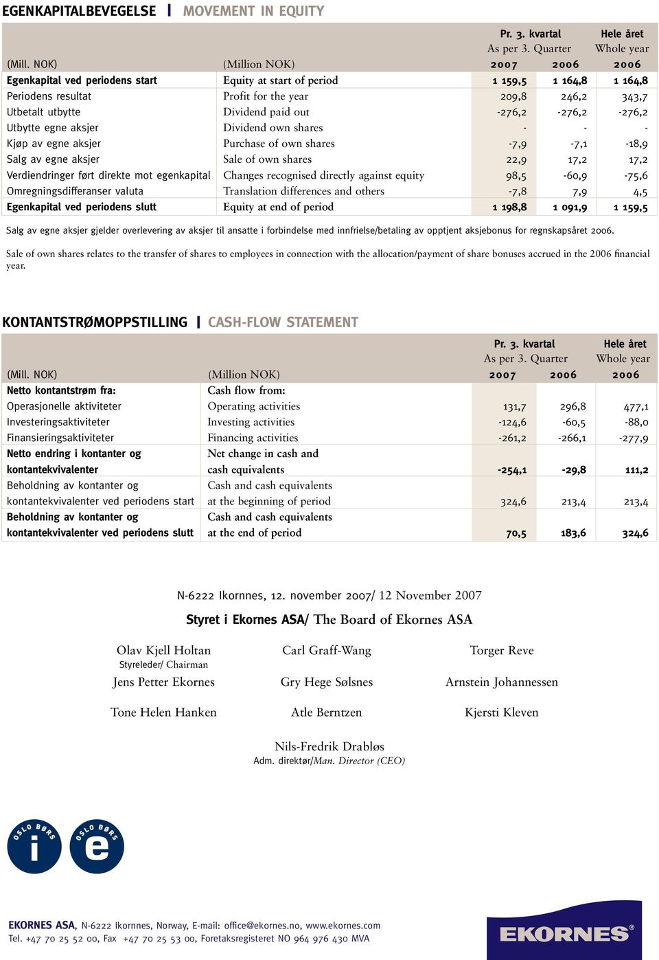 paid out -276,2-276,2-276,2 Utbytte egne aksjer Dividend own shares - - - Kjøp av egne aksjer Purchase of own shares -7,9-7,1-18,9 Salg av egne aksjer Sale of own shares 22,9 17,2 17,2 Verdiendringer