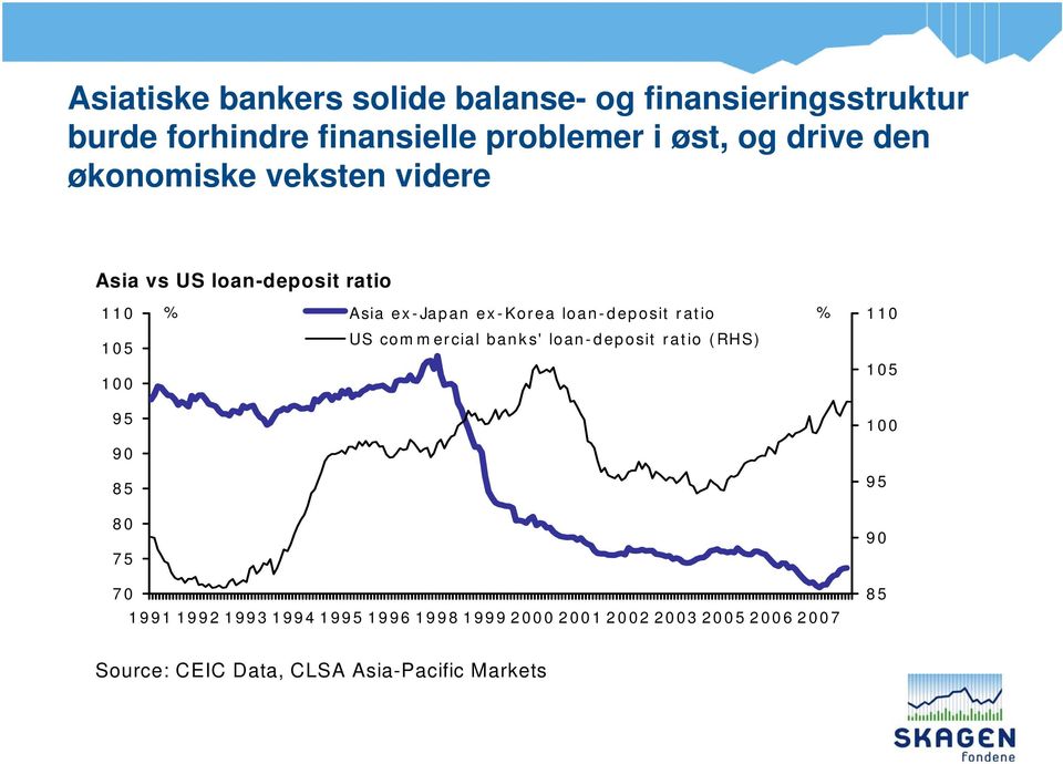 ratio % 110 105 100 US commercial banks' loan-deposit ratio (RHS) 105 95 100 90 85 95 80 75 90 70 1991 1992