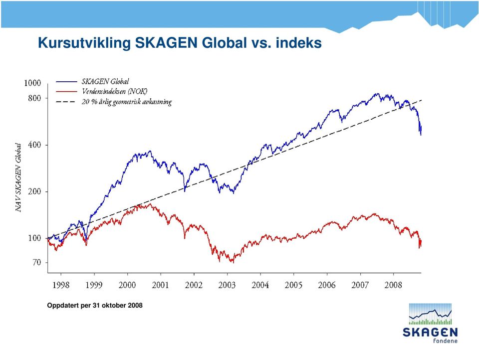 indeks Oppdatert