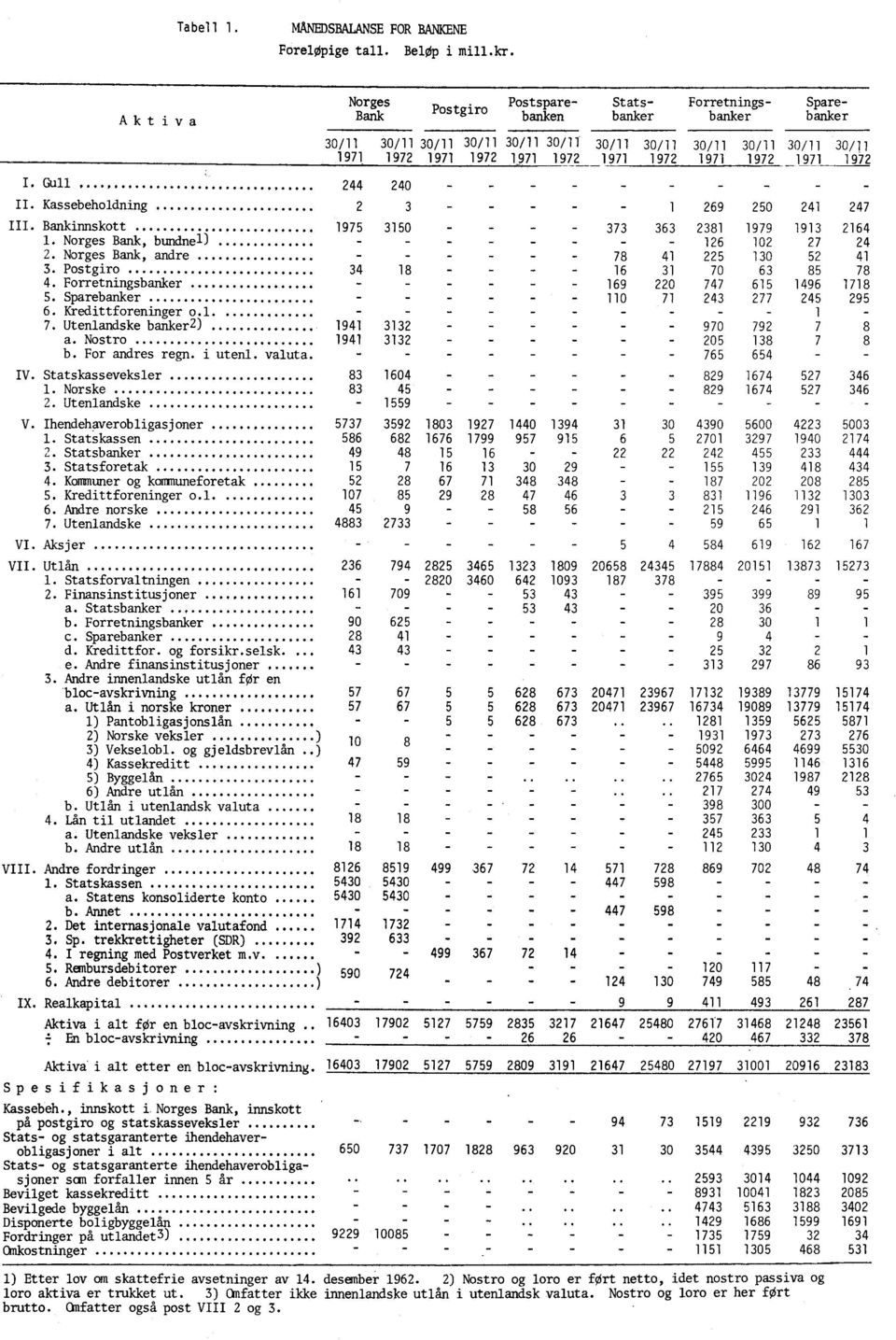 valuta 1941 3132 1941 3132 ry. Statskasseveksler 83 1604 1. Norske 2. Utenlandske 83 45 1559 _ V. Ihendehaverobligasjoner 5737 3592 1803 1. Statskassen 586 682 1676 2. Statsbanker 49 48 15 3.