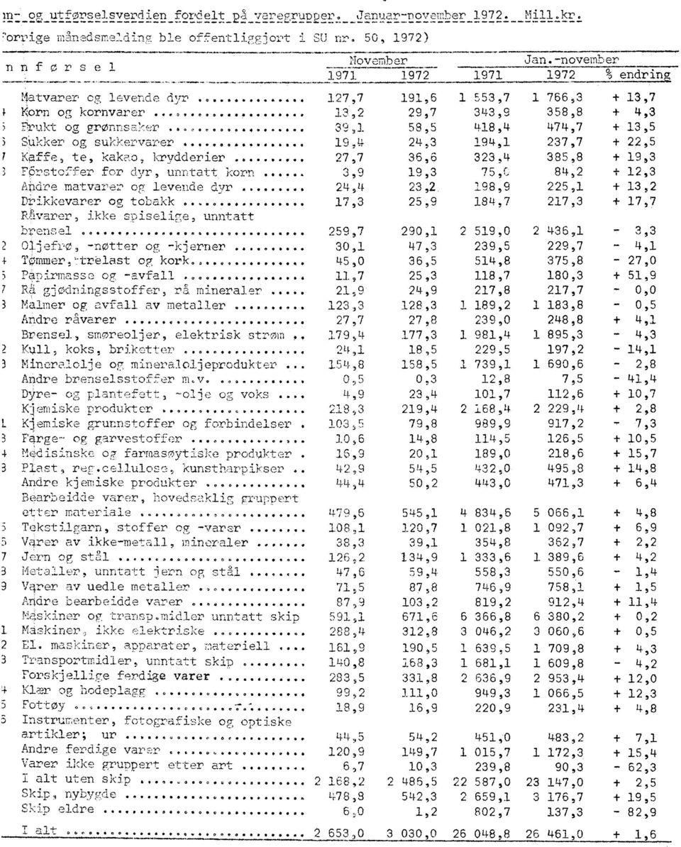 .. RttvFrer, ikke sdiselige, unntatt. 2 Oljefro, not:ter og kjerner.... Jani)arnovember 1972. Mill.kr. November 1971 1972 an.