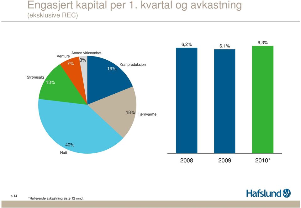 Venture 7% 3% 19% Kraftproduksjon 6,2% 6,1% 6,3%