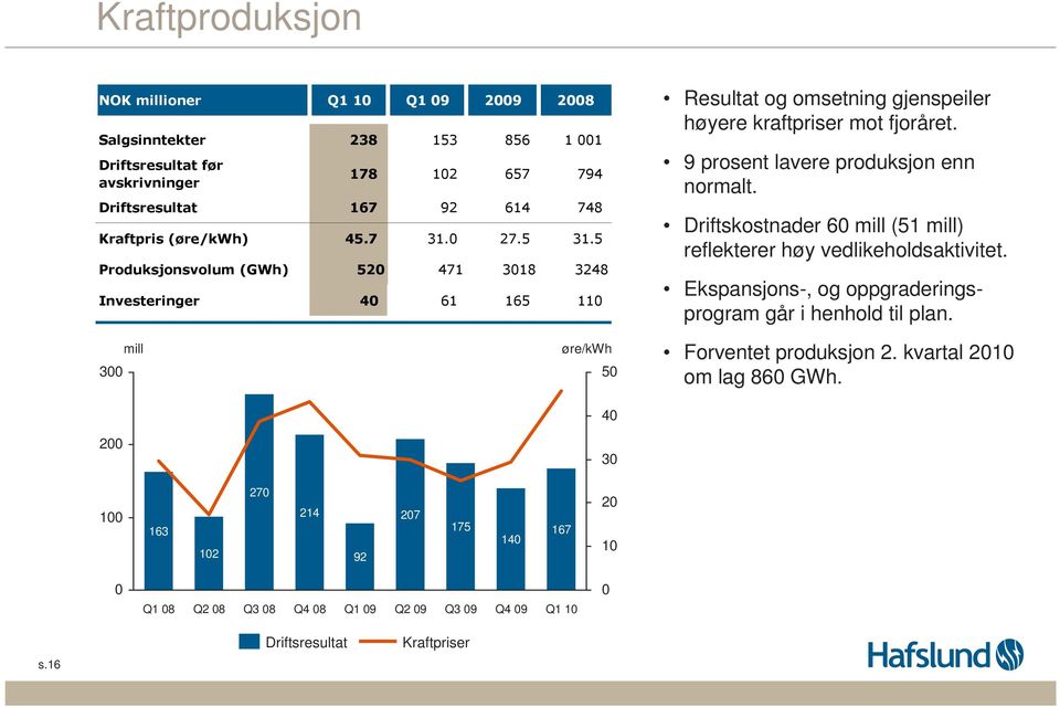 9 prosent lavere produksjon enn normalt. Driftskostnader 60 mill (51 mill) reflekterer høy vedlikeholdsaktivitet. Ekspansjons-, og oppgraderingsprogram går i henhold til plan.