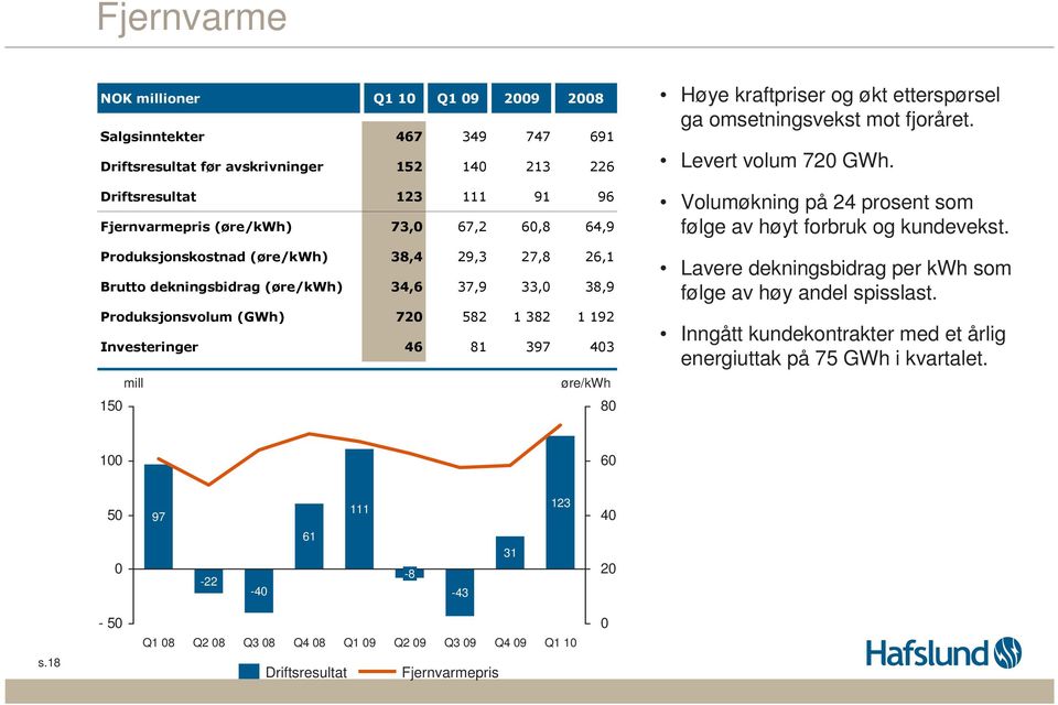 Høye kraftpriser og økt etterspørsel ga omsetningsvekst mot fjoråret. Levert volum 720 GWh. Volumøkning på 24 prosent som følge av høyt forbruk og kundevekst.