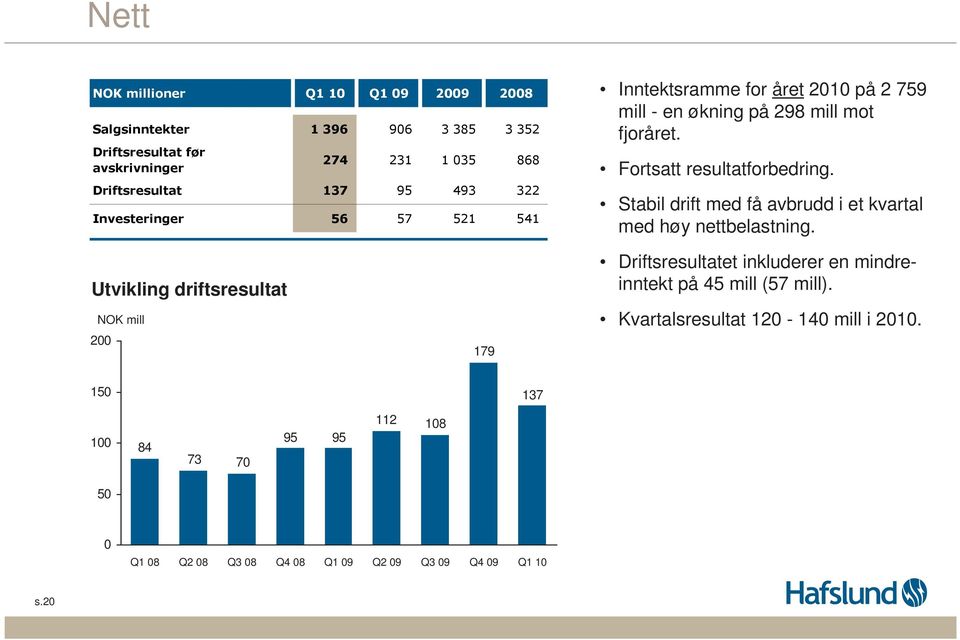 Stabil drift med få avbrudd i et kvartal med høy nettbelastning.