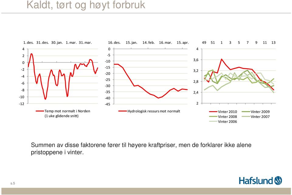 0-5 -10-15 -20-25 -30-35 -40-45 Hydrologisk ressurs mot normalt 4 3,6 3,2 2,8 2,4 2 49 51 1 3 5 7 9 11 13 Vinter