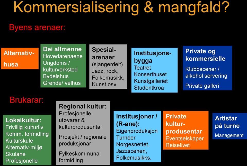 kulturprodusentar Prosjekt / regionale produksjonar Fylkeskommunal formidling Spesialarenaer (sjangerdelt) Jazz, rock, Folkemusikk, Kunst osv Alternativhusa Institusjonsbygga Teatret