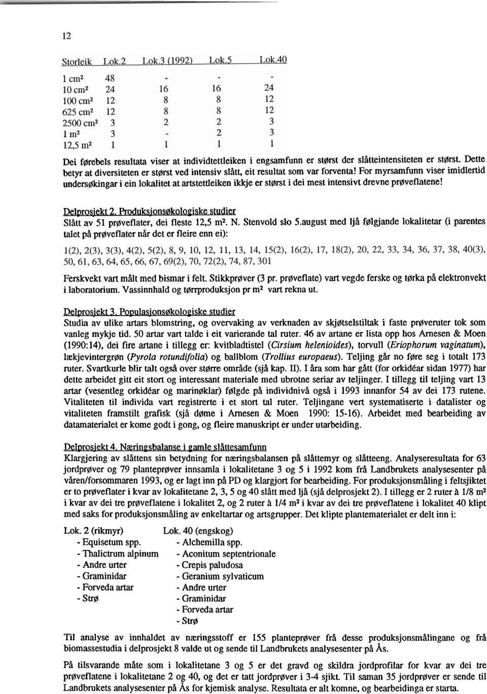 Produksions0kologiske studier Slått av 51 prflveflater, dei fleste 12,5 m2. N. Stenvold slo 5.