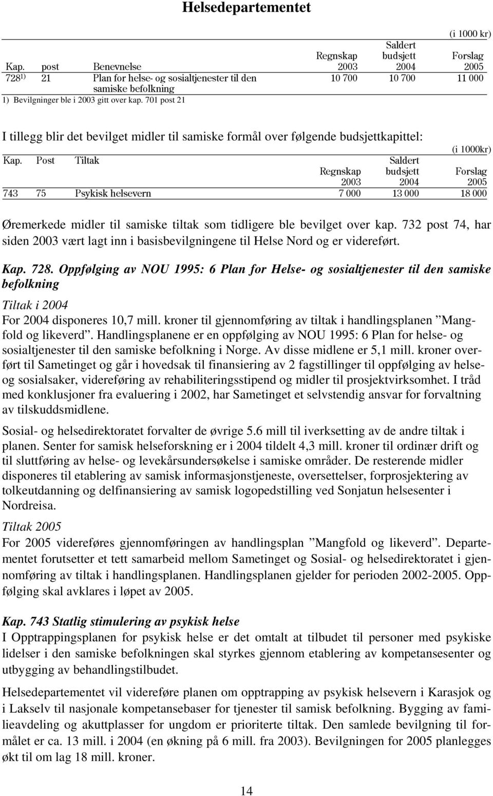 Post Tiltak Saldert Regnskap budsjett Forslag 2003 2004 2005 743 75 Psykisk helsevern 7 000 13 000 18 000 Øremerkede midler til samiske tiltak som tidligere ble bevilget over kap.