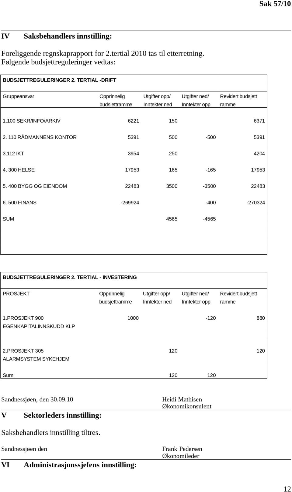 110 RÅDMANNENS KONTOR 5391 500-500 5391 3.112 IKT 3954 250 4204 4. 300 HELSE 17953 165-165 17953 5. 400 BYGG OG EIENDOM 22483 3500-3500 22483 6.