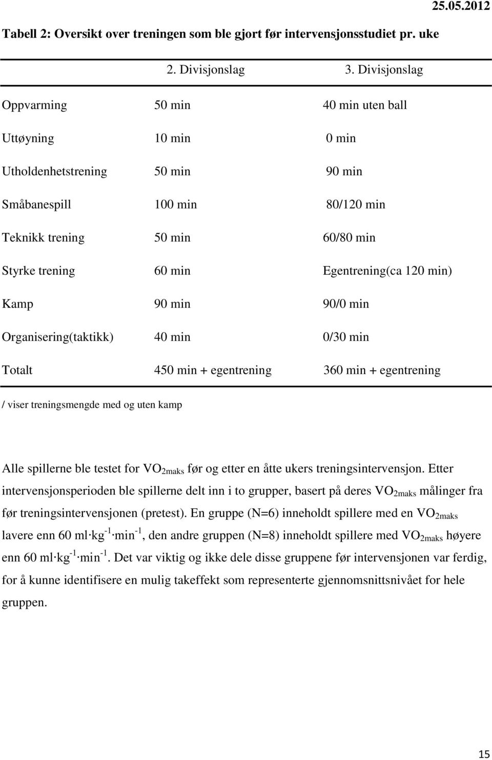 Egentrening(ca 120 min) Kamp 90 min 90/0 min Organisering(taktikk) 40 min 0/30 min Totalt 450 min + egentrening 360 min + egentrening / viser treningsmengde med og uten kamp Alle spillerne ble testet