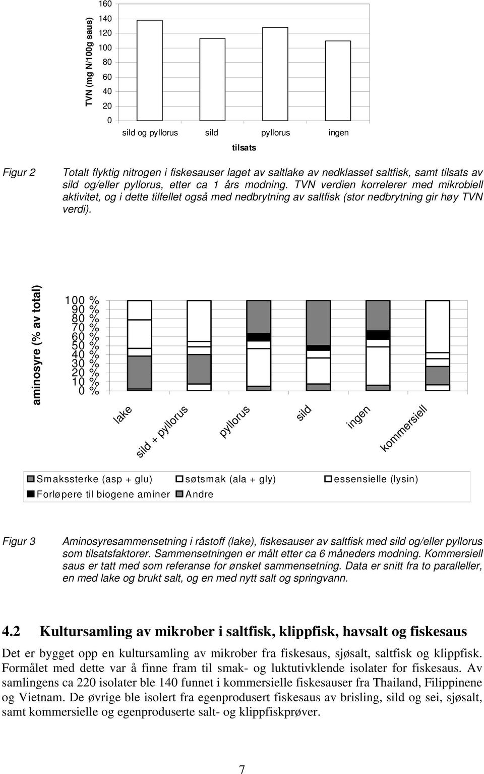 aminosyre (% av total) 100 % 90 80 % 70 % 60 50 % 40 30 % 20 10 % 0 lake sild + pyllorus pyllorus sild ingen kommersiell Smakssterke (asp + glu) søtsmak (ala + gly) essensielle (lysin) Forløpere til