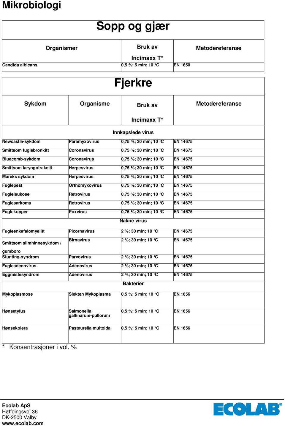 14675 Fuglepest Orthomyxovirus 0,75 %; 30 min; 10 C EN 14675 Fugleleukose Retrovirus 0,75 %; 30 min; 10 C EN 14675 Fuglesarkoma Retrovirus 0,75 %; 30 min; 10 C EN 14675 Fuglekopper Poxvirus 0,75 %;