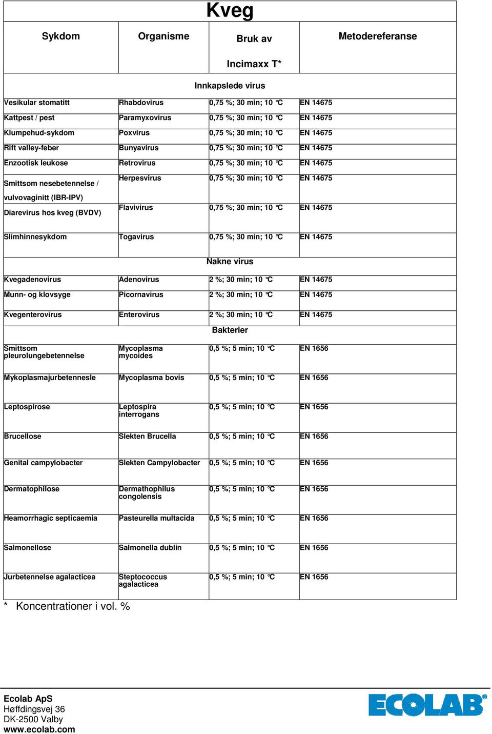 Herpesvirus 0,75 %; 30 min; 10 C EN 14675 Flavivirus 0,75 %; 30 min; 10 C EN 14675 Slimhinnesykdom Togavirus 0,75 %; 30 min; 10 C EN 14675 Kvegadenovirus Adenovirus 2 %; 30 min; 10 C EN 14675 Munn-
