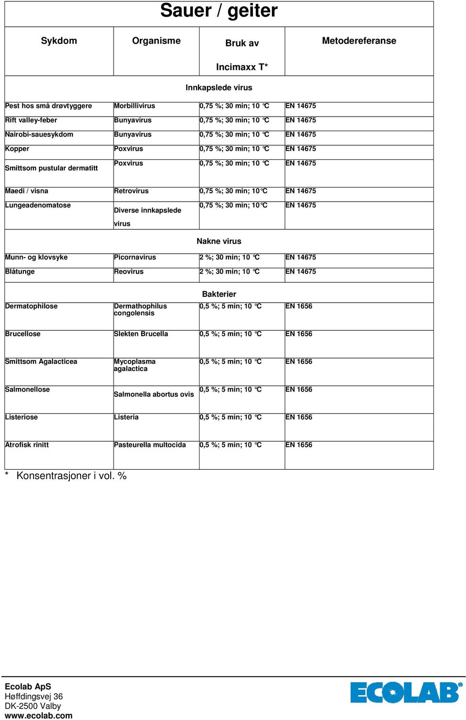 Lungeadenomatose Diverse innkapslede virus 0,75 %; 30 min; 10 C EN 14675 Munn- og klovsyke Picornavirus 2 %; 30 min; 10 C EN 14675 Blåtunge Reovirus 2 %; 30 min; 10 C EN 14675