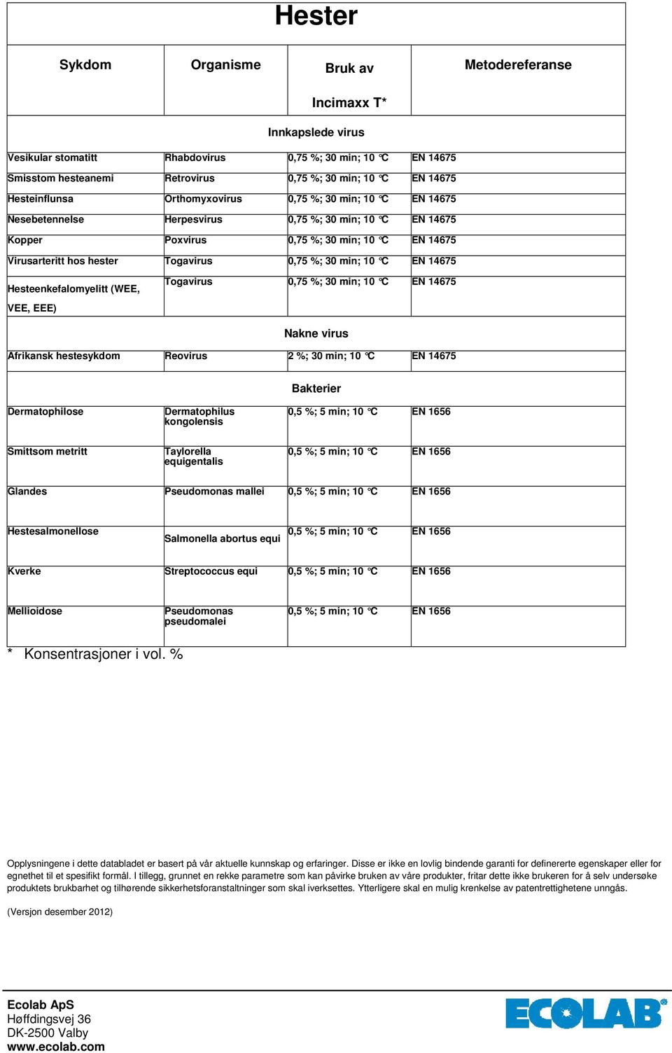 Togavirus 0,75 %; 30 min; 10 C EN 14675 VEE, EEE) Afrikansk hestesykdom Reovirus 2 %; 30 min; 10 C EN 14675 Dermatophilose Dermatophilus kongolensis Smittsom metritt Taylorella equigentalis Glandes