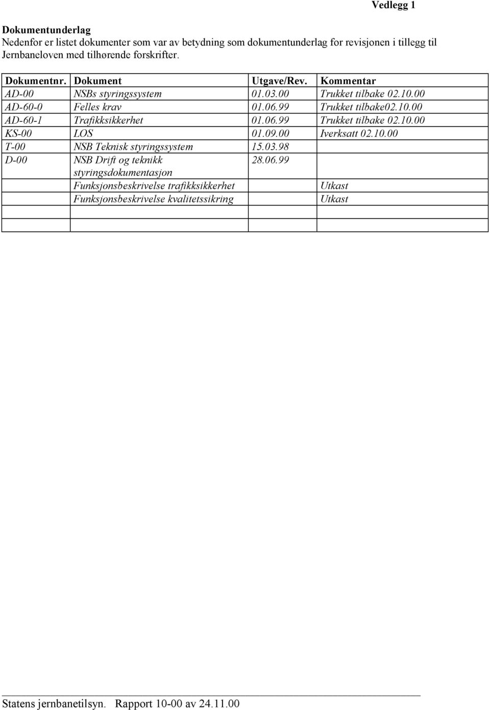 06.99 Trukket tilbake 02.10.00 KS-00 LOS 01.09.00 Iverksatt 02.10.00 T-00 NSB Teknisk styringssystem 15.03.98 D-00 NSB Drift og teknikk 28.06.99 styringsdokumentasjon Funksjonsbeskrivelse trafikksikkerhet Utkast Funksjonsbeskrivelse kvalitetssikring Utkast Statens jernbanetilsyn.