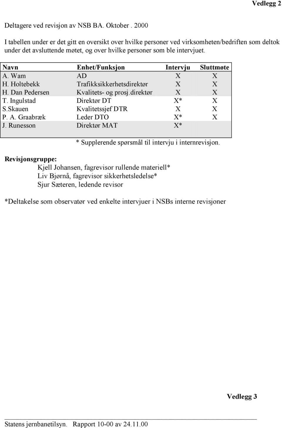 Navn Enhet/Funksjon Intervju Sluttmøte A. Wam AD X X H. Holtebekk Trafikksikkerhetsdirektør X X H. Dan Pedersen Kvalitets- og prosj.direktør X X T. Ingulstad Direktør DT X* X S.