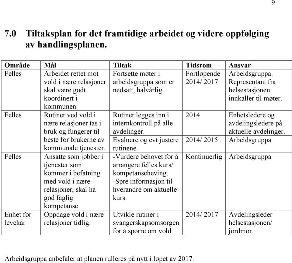 Fortløpende 2014/ 2017 Felles Felles Enhet for levekår Rutiner ved vold i nære relasjoner tas i bruk og fungerer til beste for brukerne av kommunale tjenester.