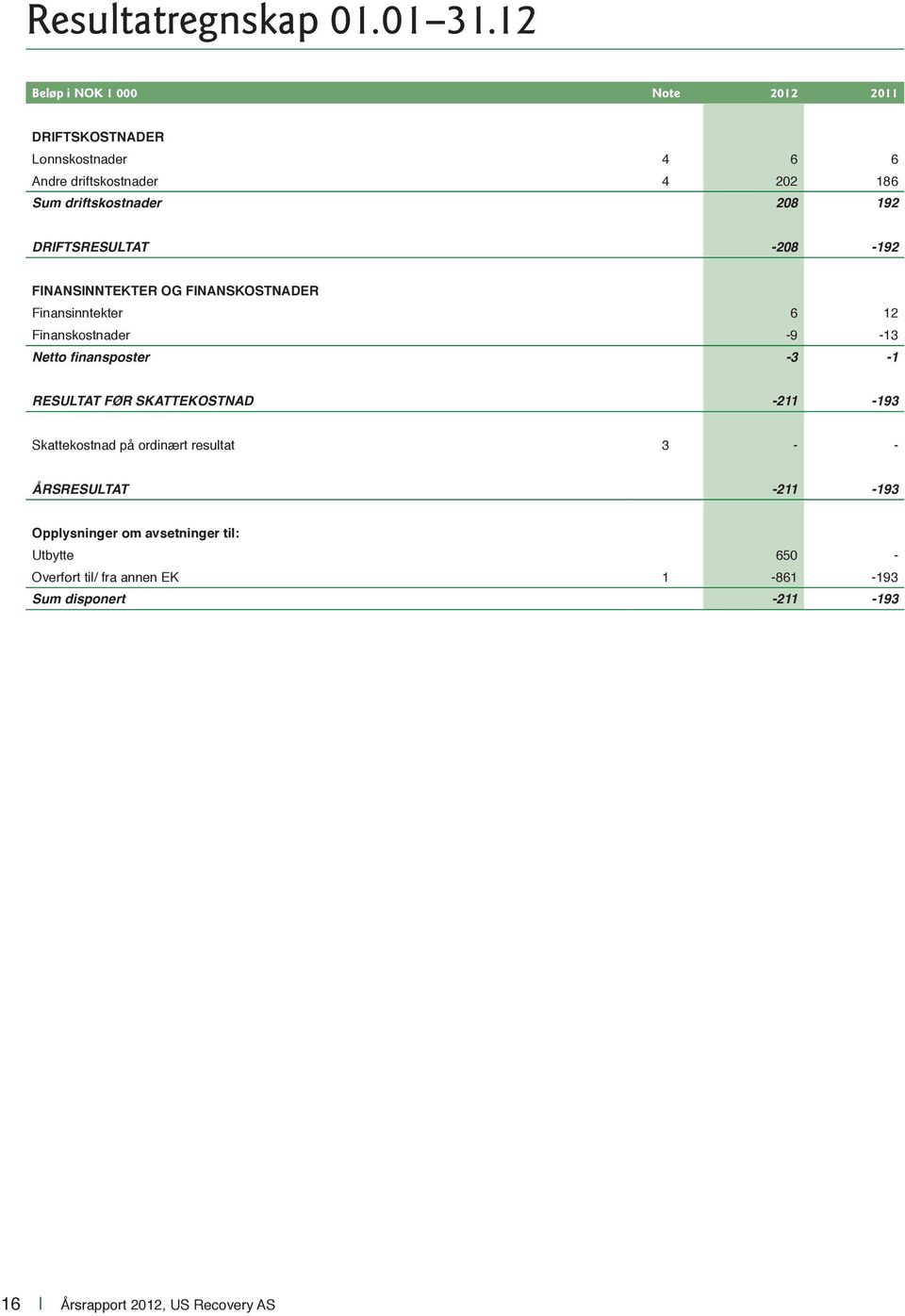 192 DRIFTSRESULTAT -208-192 FINANSINNTEKTER OG FINANSKOSTNADER Finansinntekter 6 12 Finanskostnader -9-13 Netto finansposter -3-1