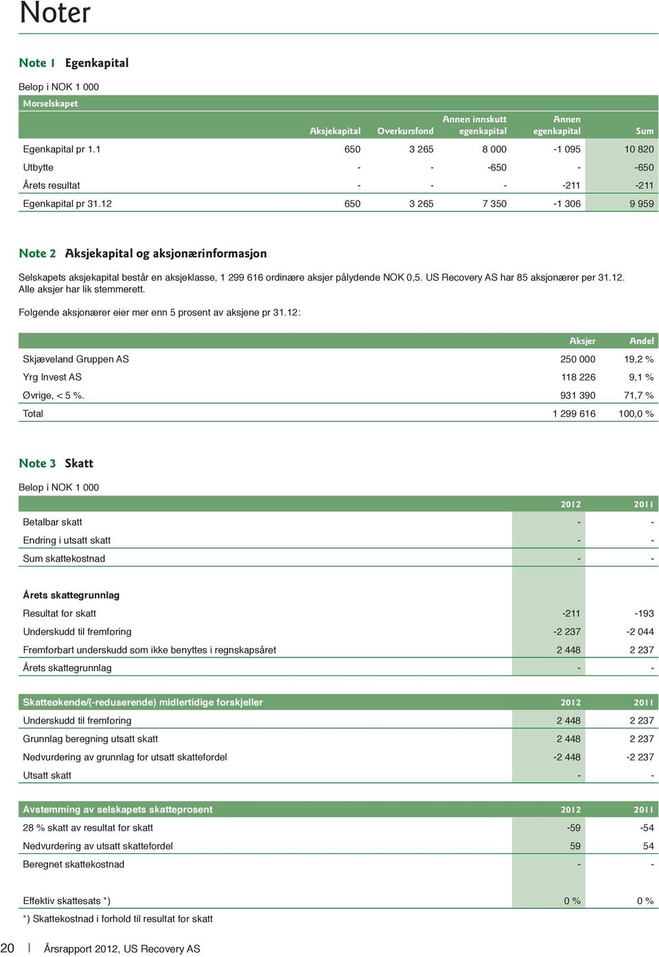 12 650 3 265 7 350-1 306 9 959 Sum Note 2 Aksjekapital og aksjonærinformasjon Selskapets aksjekapital består en aksjeklasse, 1 299 616 ordinære aksjer pålydende NOK 0,5.