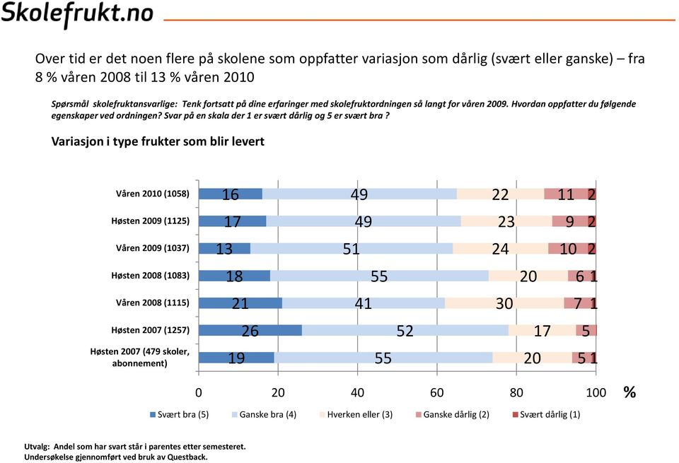 Variasjon i type frukter som blir levert Våren 10 (1058) 16 49 11 Høsten 09 (115) 17 49 3 9 Våren 09 (1037) 13 51 4 10 Høsten 08 (1083) 18 55 6 1 Våren 08 (1115) 1 41 30 7 1 Høsten 07