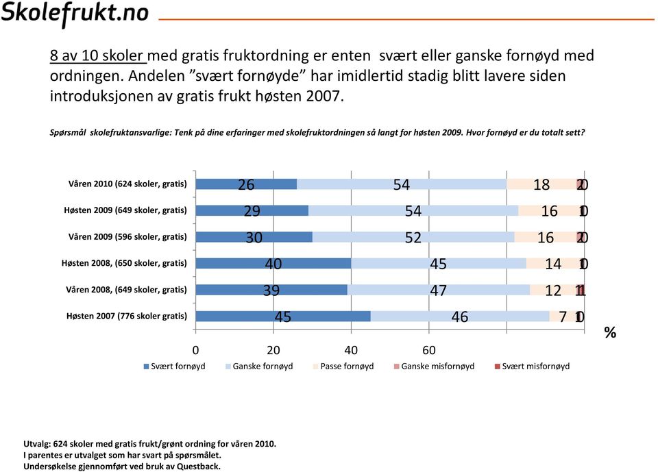 Spørsmål skolefruktansvarlige: Tenk på dine erfaringer med skolefruktordningen så langt for høsten 09. Hvor fornøyd er du totalt sett?