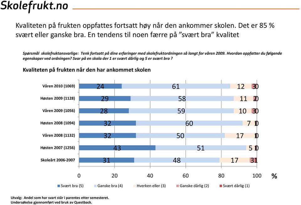 Hvordan oppfatter du følgende egenskaper ved ordningen? Svar på en skala der 1 er svært dårlig og 5 er svært bra?