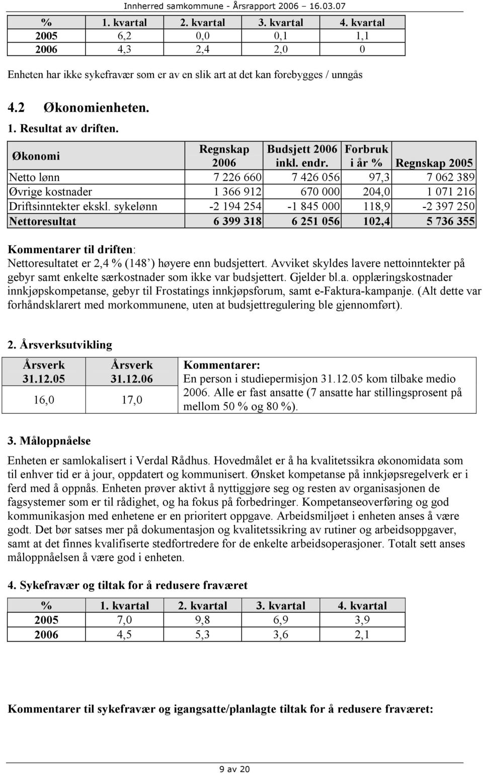 sykelønn -2 194 254-1 845 000 118,9-2 397 250 Nettoresultat 6 399 318 6 251 056 102,4 5 736 355 Kommentarer til driften: Nettoresultatet er 2,4 % (148 ) høyere enn budsjettert.