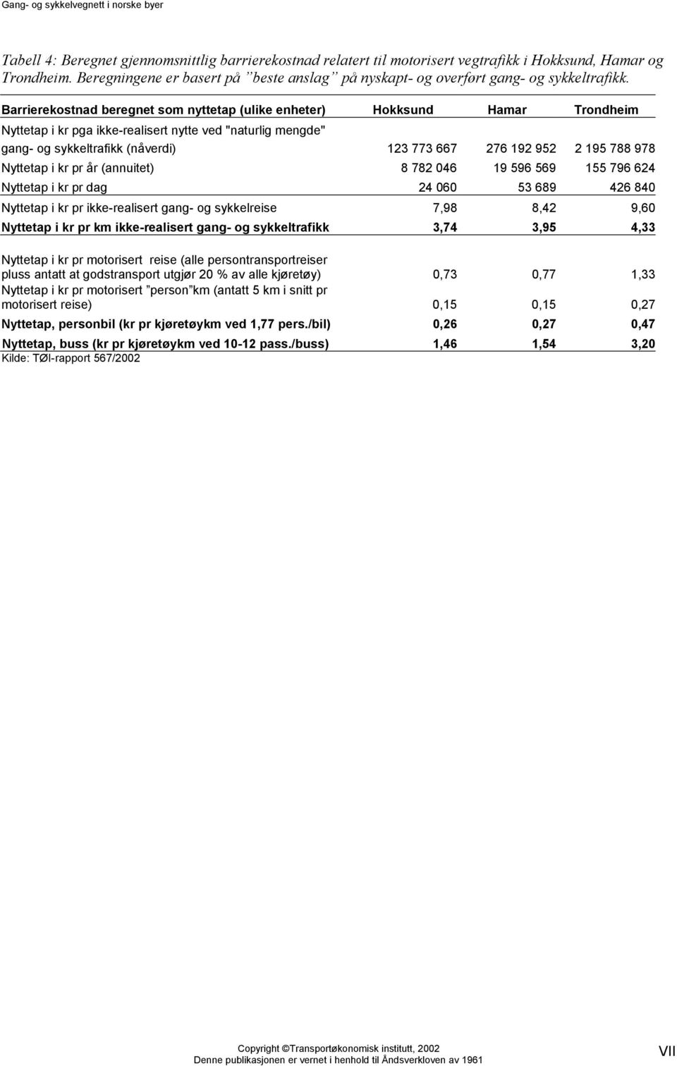 Barrierekostnad beregnet som nyttetap (ulike enheter) Hokksund Hamar Trondheim Nyttetap i kr pga ikke-realisert nytte ved "naturlig mengde" gang- og sykkeltrafikk (nåverdi) 123 773 667 276 192 952 2