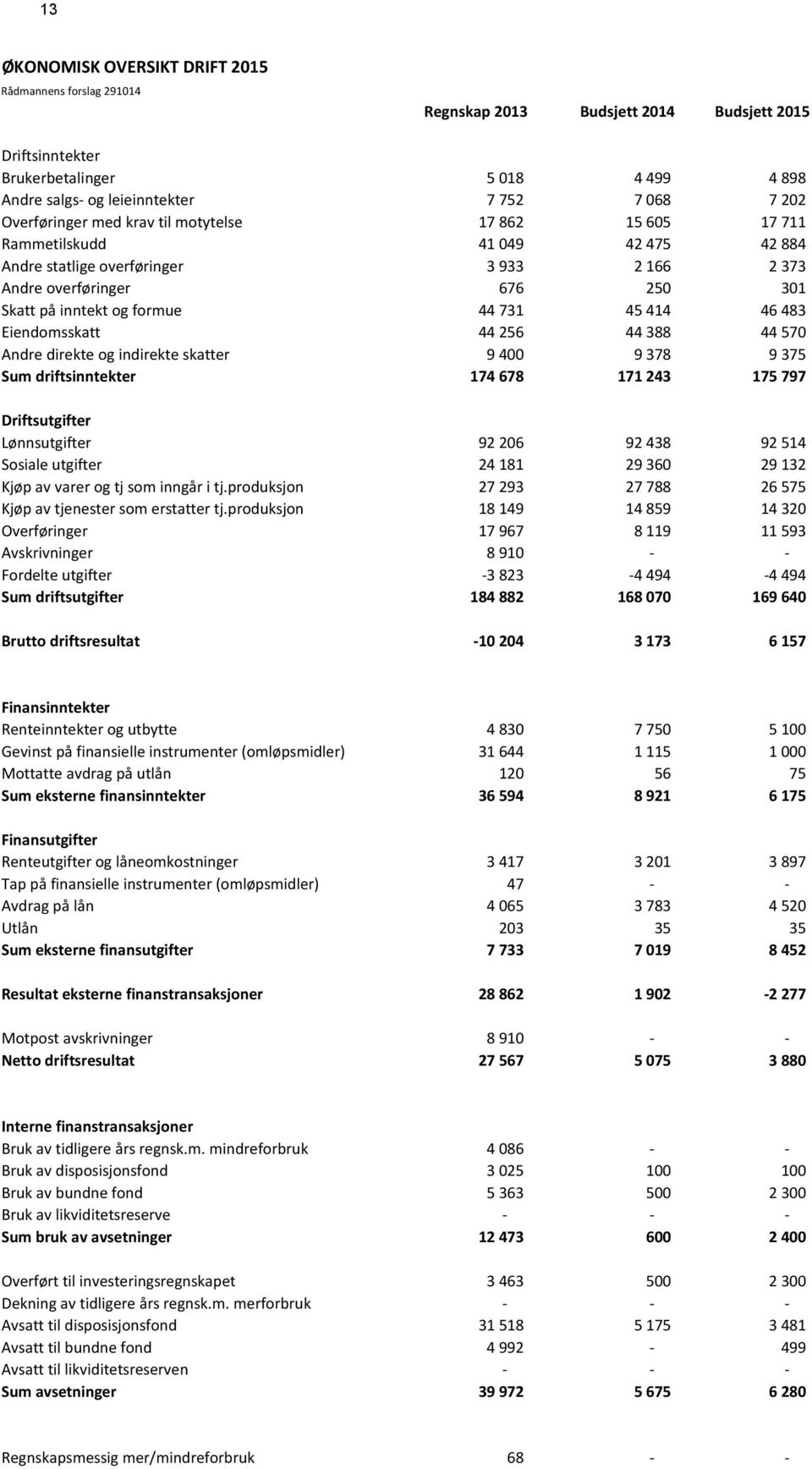 731 45 414 46 483 Eiendomsskatt 44 256 44 388 44 570 Andre direkte og indirekte skatter 9 400 9 378 9 375 Sum driftsinntekter 174 678 171 243 175 797 Driftsutgifter Lønnsutgifter 92 206 92 438 92 514