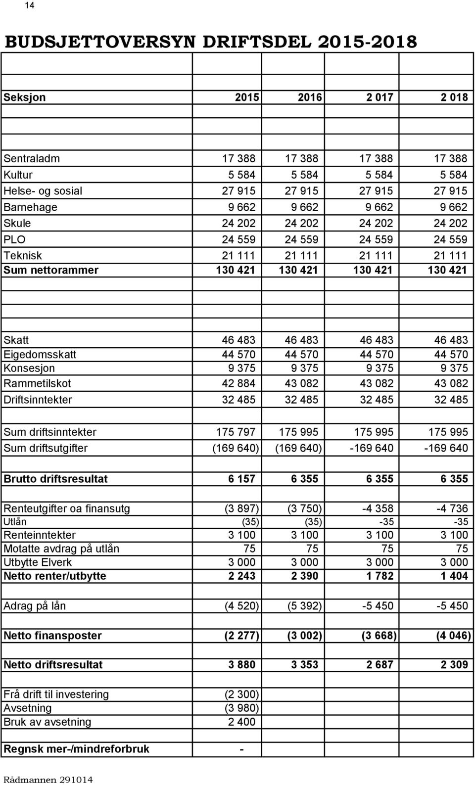 483 Eigedomsskatt 44 570 44 570 44 570 44 570 Konsesjon 9 375 9 375 9 375 9 375 Rammetilskot 42 884 43 082 43 082 43 082 Driftsinntekter 32 485 32 485 32 485 32 485 Sum driftsinntekter 175 797 175