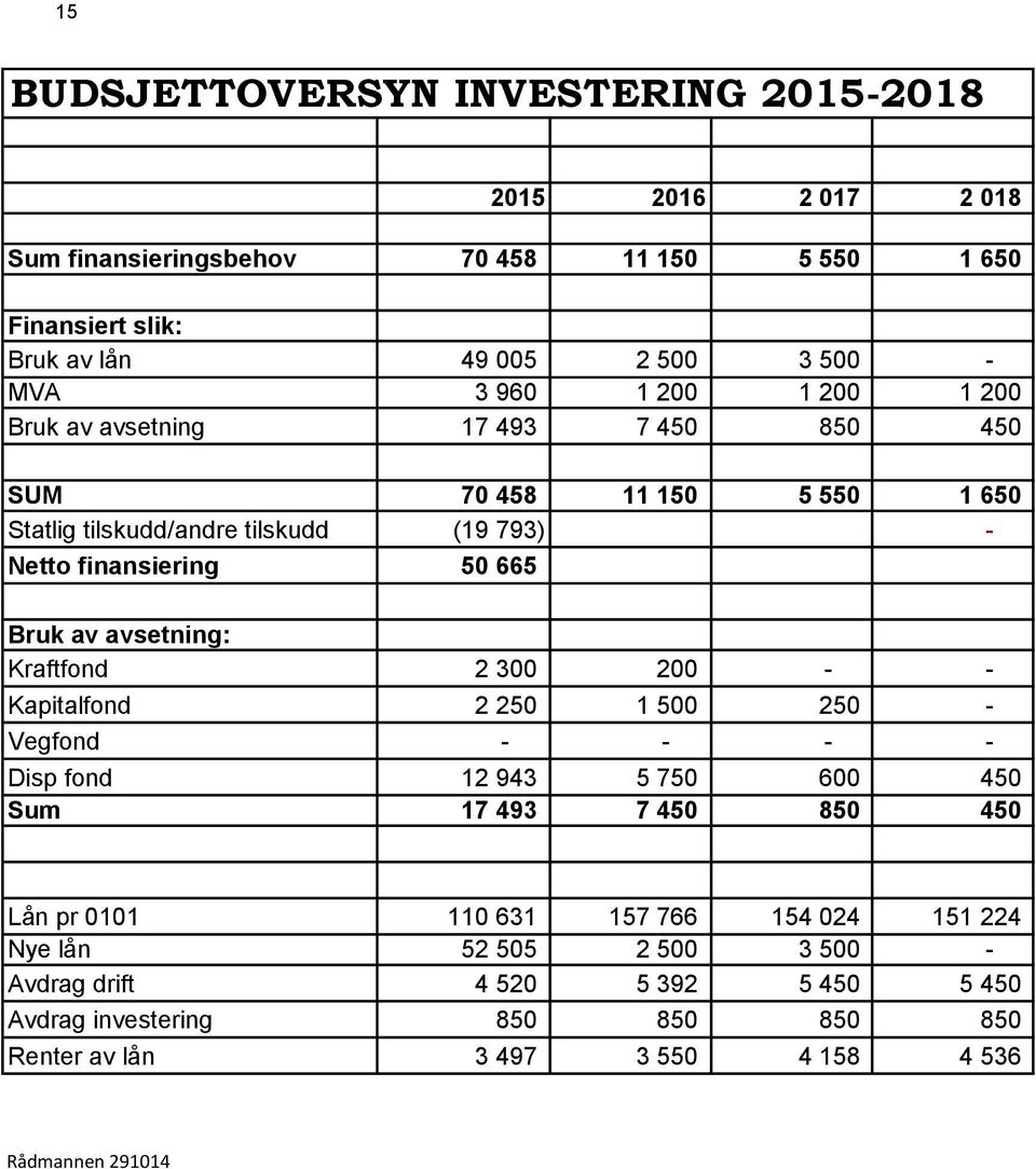 avsetning: Kraftfond 2 300 200 - - Kapitalfond 2 250 1 500 250 - Vegfond - - - - Disp fond 12 943 5 750 600 450 Sum 17 493 7 450 850 450 Lån pr 0101 110 631 157 766