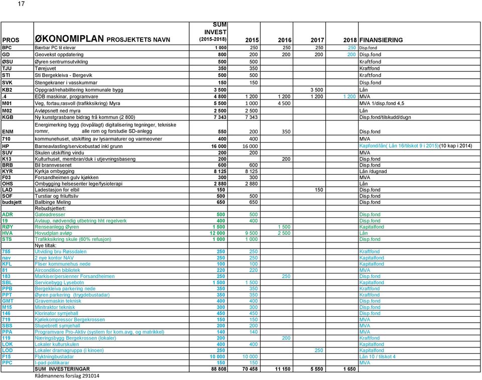 fond KB2 Oppgrad/rehabilitering kommunale bygg 3 500 3 500 Lån.4 EDB maskinar, programvare 4 800 1 200 1 200 1 200 1 200 MVA M01 Veg, fortau,rasvoll (trafikksikring) Myra 5 500 1 000 4 500 MVA 1/disp.