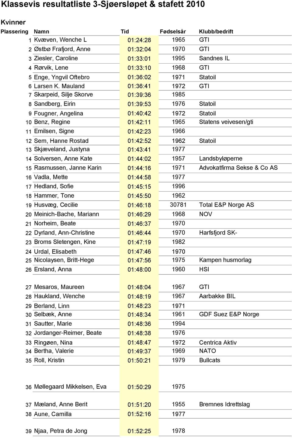 Mauland 01:36:41 1972 GTI 7 Skarpeid, Silje Skorve 01:39:36 1985 8 Sandberg, Eirin 01:39:53 1976 Statoil 9 Fougner, Angelina 01:40:42 1972 Statoil 10 Benz, Regine 01:42:11 1965 Statens veivesen/gti