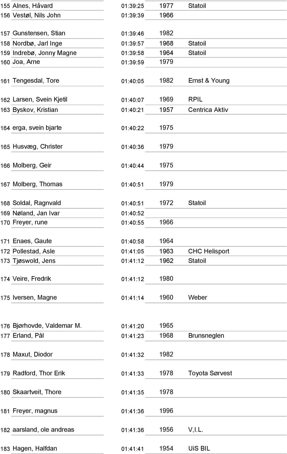 bjarte 01:40:22 1975 165 Husvæg, Christer 01:40:36 1979 166 Molberg, Geir 01:40:44 1975 167 Molberg, Thomas 01:40:51 1979 168 Soldal, Ragnvald 01:40:51 1972 Statoil 169 Nøland, Jan Ivar 01:40:52 170