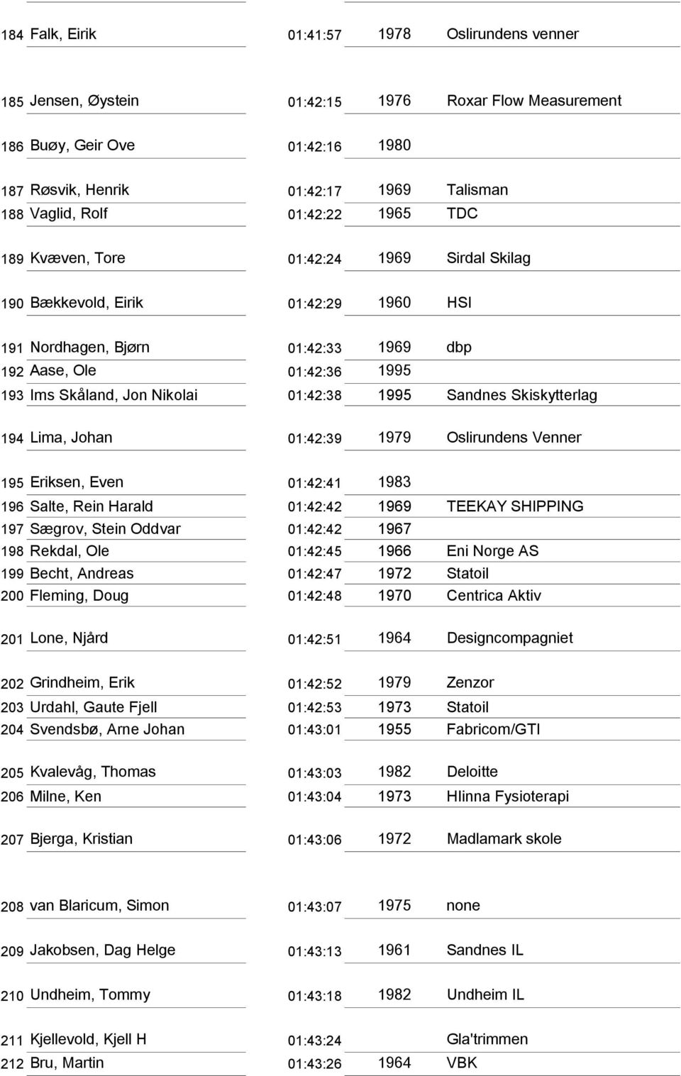 01:42:38 1995 Sandnes Skiskytterlag 194 Lima, Johan 01:42:39 1979 Oslirundens Venner 195 Eriksen, Even 01:42:41 1983 196 Salte, Rein Harald 01:42:42 1969 TEEKAY SHIPPING 197 Sægrov, Stein Oddvar