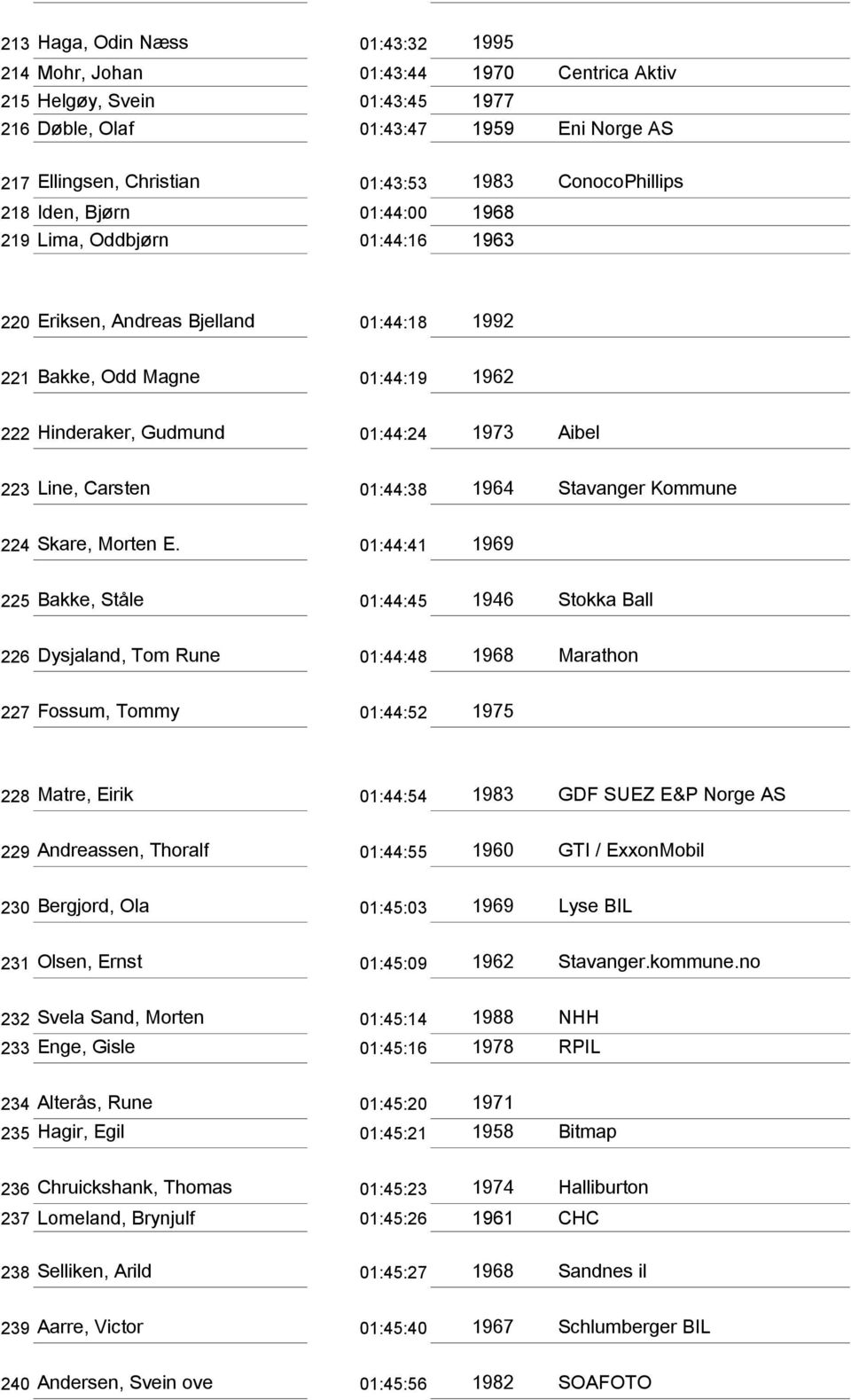 Aibel 223 Line, Carsten 01:44:38 1964 Stavanger Kommune 224 Skare, Morten E.