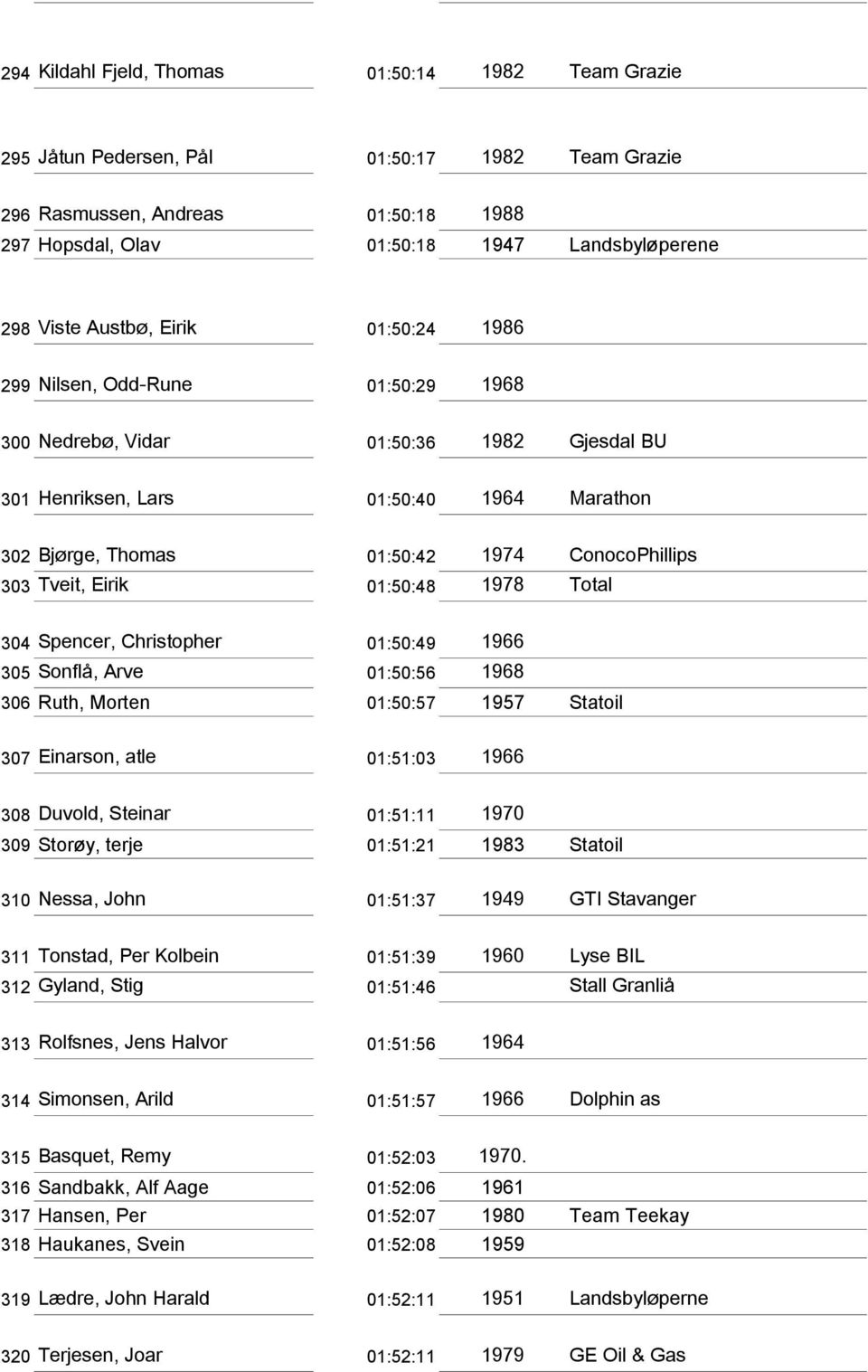 303 Tveit, Eirik 01:50:48 1978 Total 304 Spencer, Christopher 01:50:49 1966 305 Sonflå, Arve 01:50:56 1968 306 Ruth, Morten 01:50:57 1957 Statoil 307 Einarson, atle 01:51:03 1966 308 Duvold, Steinar